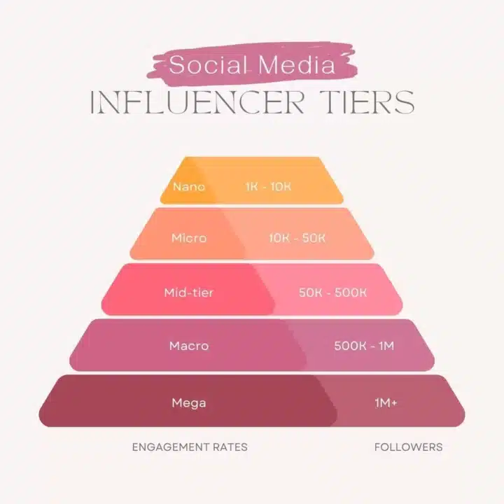 Beige-Pyramid-Chart-Social-Media-Influencer-Tier-Infographic